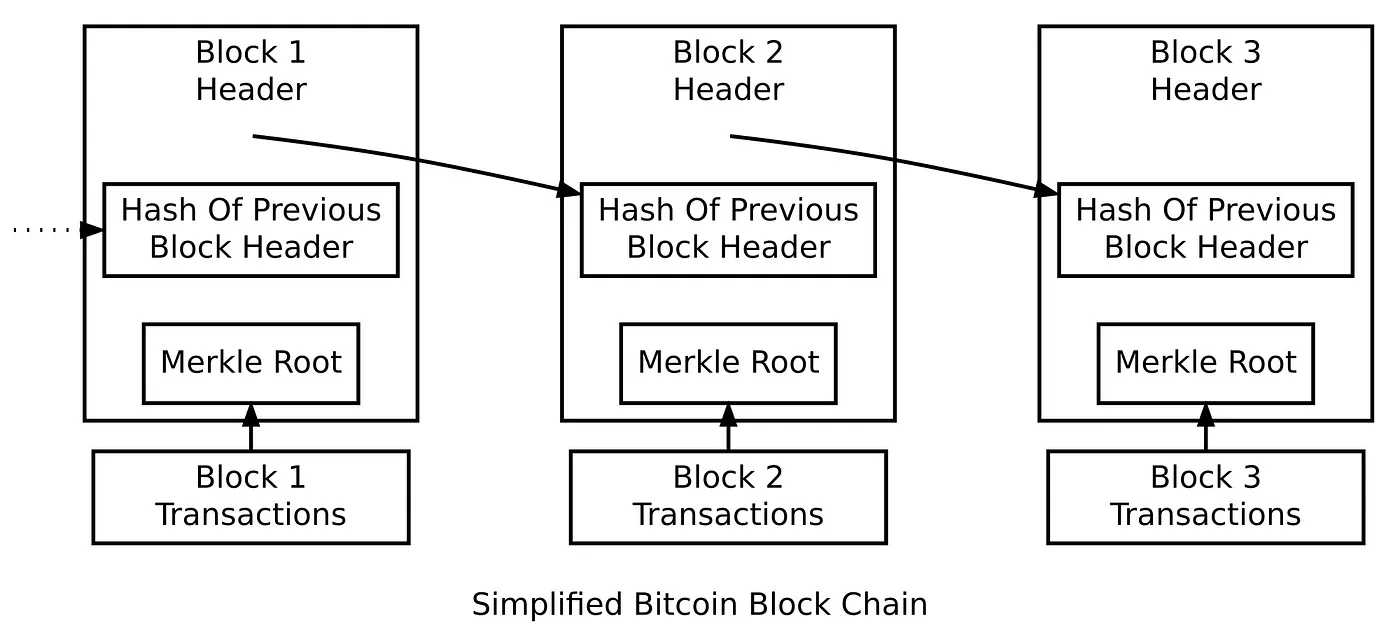 Blockchain overview