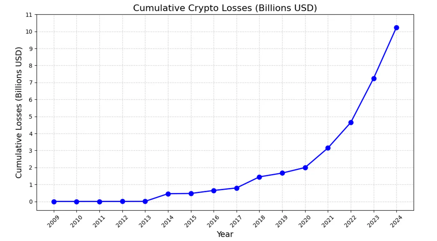 Timeline of blockchain hacks